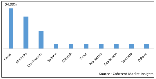 AQUACULTURE MARKET